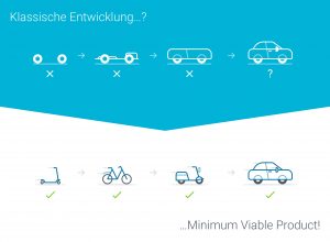 Klassische Entwicklung oder Minimum Viable Product?