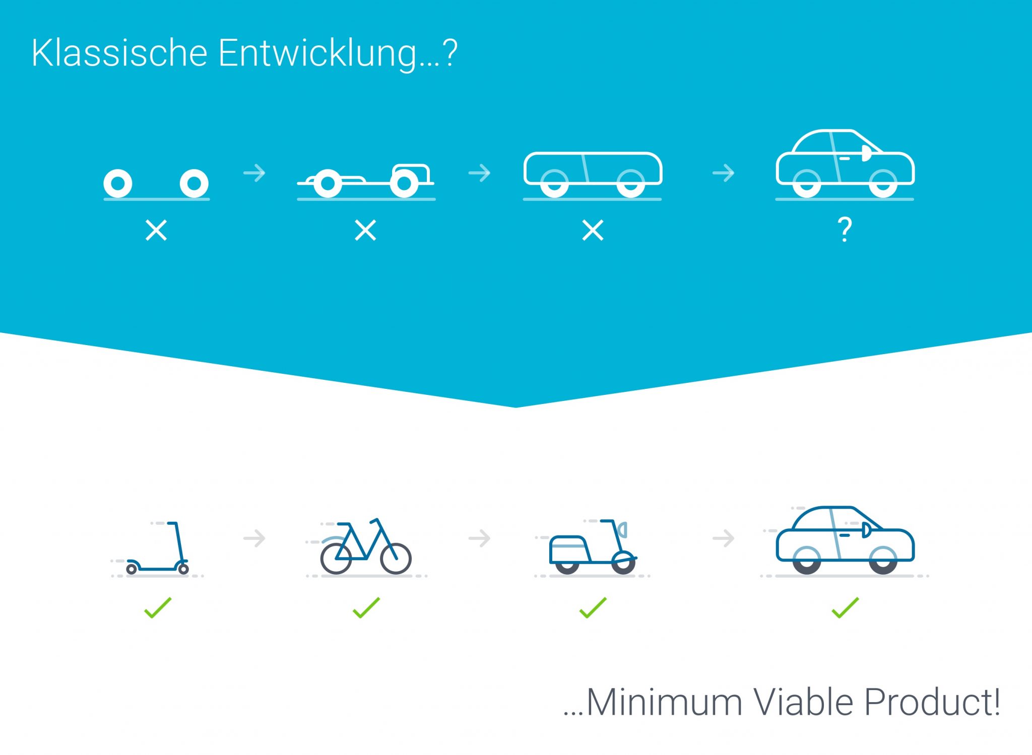 Klassische Entwicklung oder Minimum Viable Product?